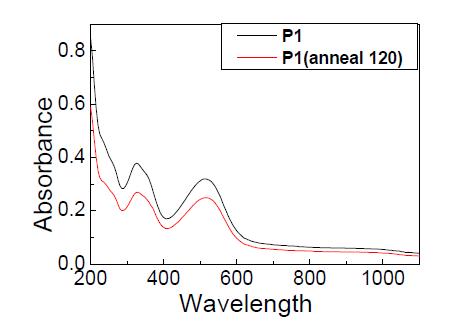 UV-visible spectrum