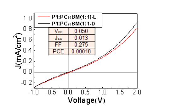 P1:PC60BM(1:1) Device data