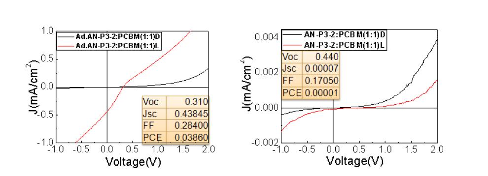 Additive에 따른 P3-2:PCBM(1:1) 소자 성능