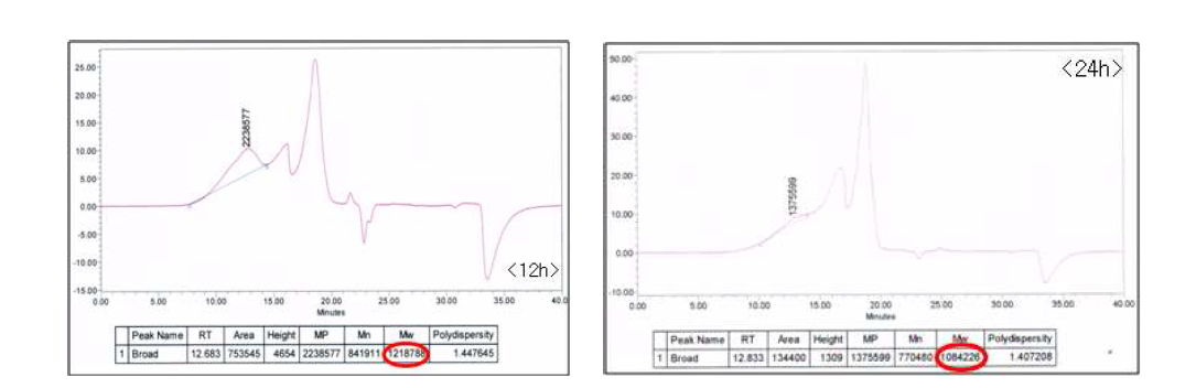 P3-2의 시간별 GPC Data(왼쪽부터 12시간, 24시간)