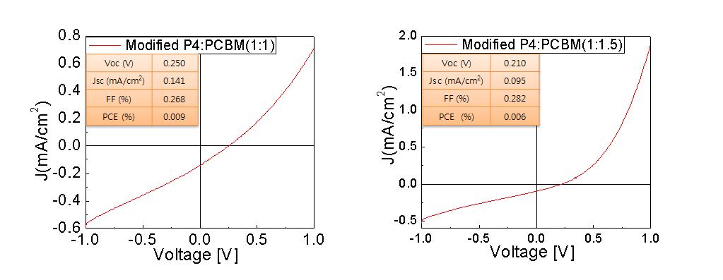 조성별 Modified P4:PCBM 소자 성능