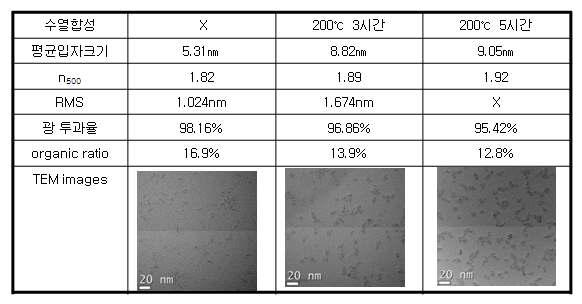 표면유기화된 TiO2 나노입자의 수열합성 시간에 따른 TEM 사진