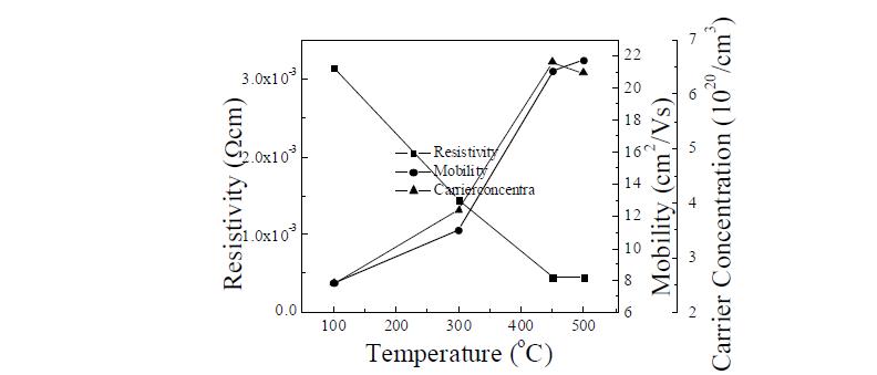 온도에 따른 5GZO 전극의 비저항, 이동도 및 전자농도 변화