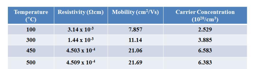온도에 따른 5GZO 전극의 비저항, 이동도 및 전자농도 변화
