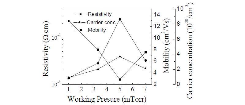 Ar pressure에 따른 5GZO 전극의 비저항, 이동도 및 전자농도 변화