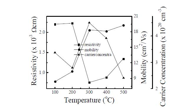 온도에 따른 3GZO 전극의 비저항, 이동도 및 전자농도 변화