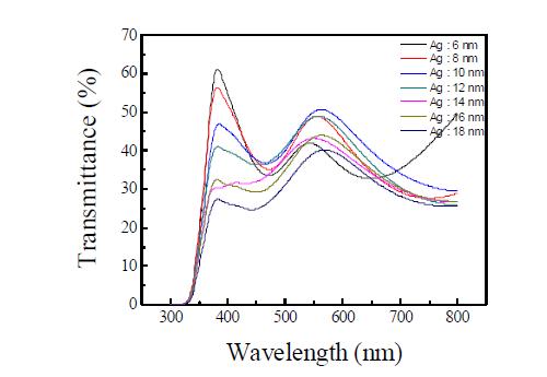 실버 두께에 따른 OMO 전극의 투과도 변화
