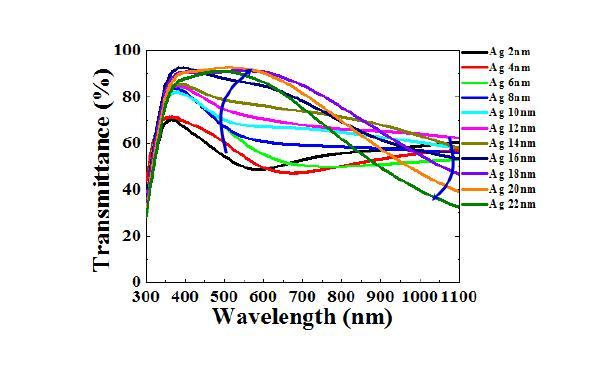 OMO 전극의 실버두께에 따른 투과도 변화