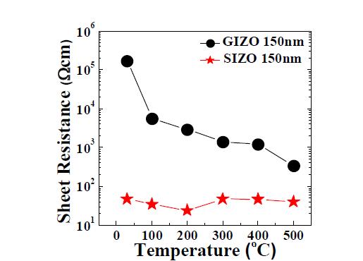 SIZO 전극과 IGZO 전극의 전기적 특성 비교