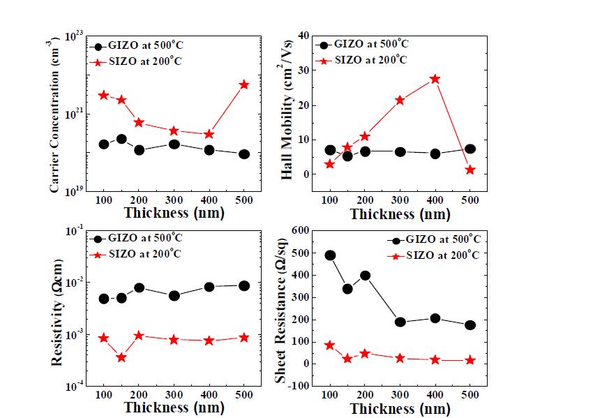 SIZO 전극과 IGZO 전극의 전기적 특성 비교