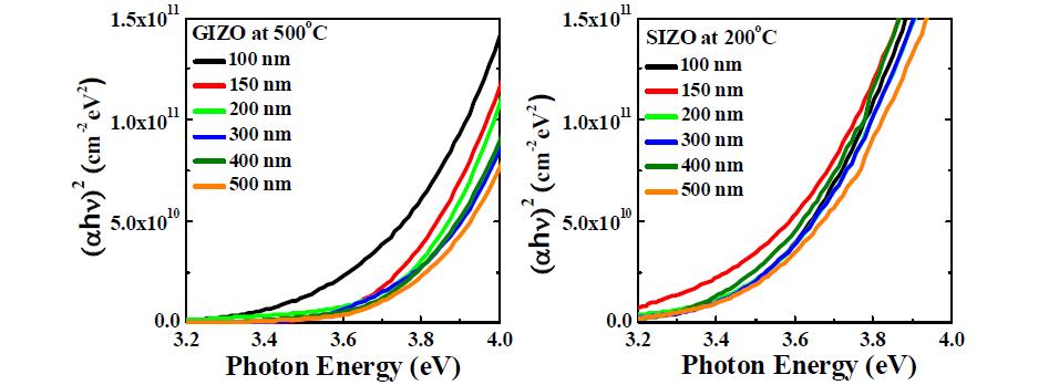 SIZO 전극과 IGZO 전극의 광학적 밴드갭 변화 비교