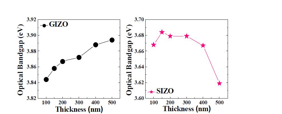 SIZO 전극과 IGZO 전극의 광학적 밴드갭 변화 비교