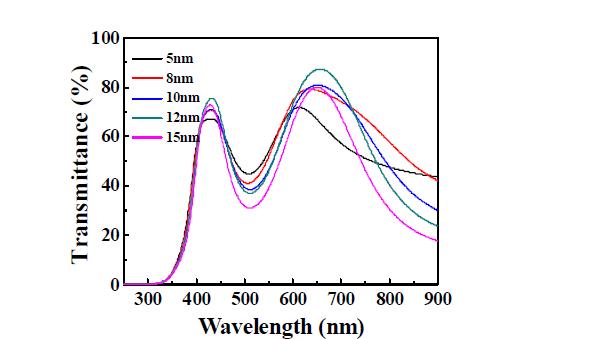 SIZO OMO 전극의 실버두께에 따른 투과도 특성 변화