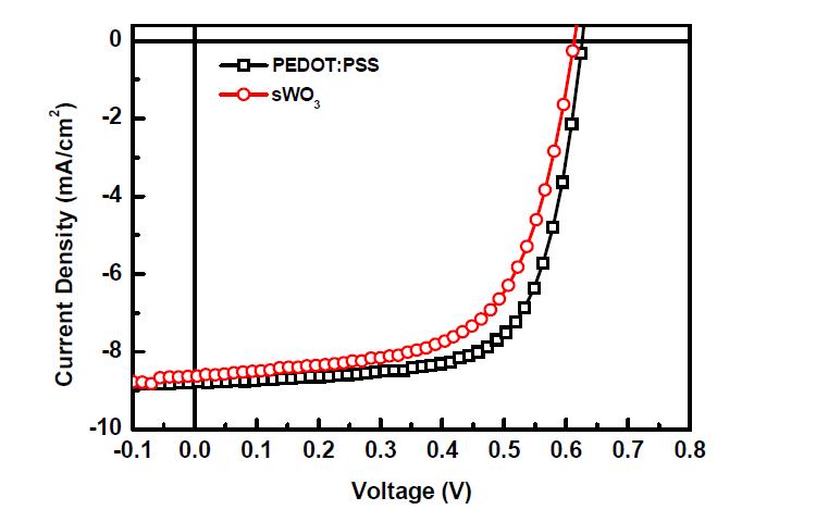 WO3 층을 포함하는 폴리머 태양전지 소자 특성