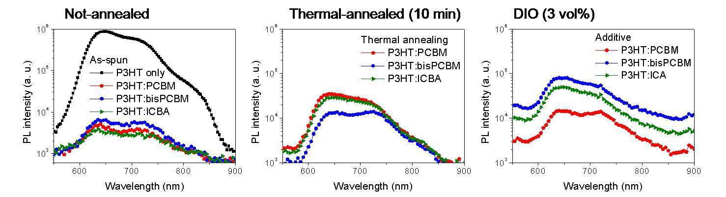 P3HT:Acceptor 광활성층의 열처리 또는 첨가제 사용에 따른 형광 특성 (Photoluminescence, PL) 결과.