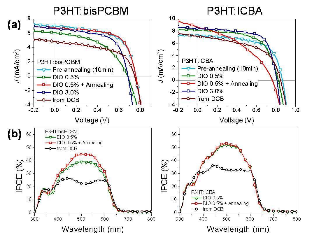 P3HT:bisPCBM 과 P3HT:ICBA를 광활성층으로 사용한 폴리머 태양전지의 상분리 조절에 따른 J-V 곡선 (a) 및 IPCE 결과 (b).