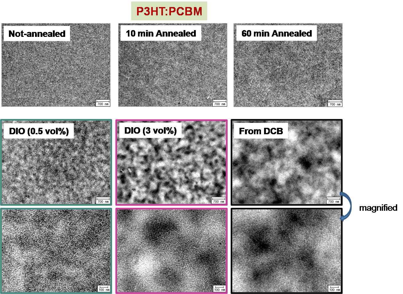 첨가제를 이용한 방법 또는 용매 어닐링 방법으로 처리한 P3HT:PCBM 광활성층의 전자현미경 (TEM) 사진.