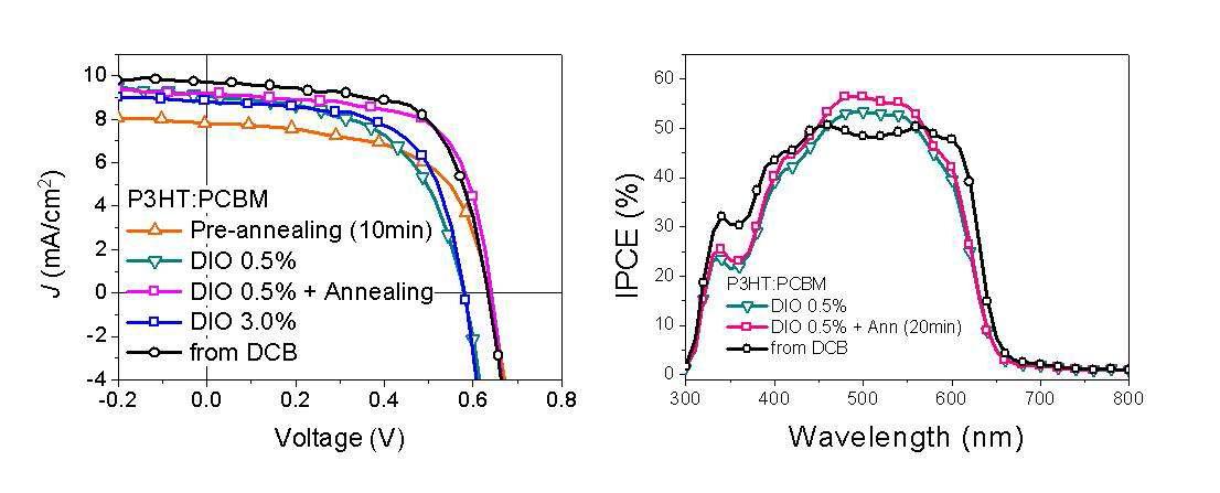 첨가제를 이용한 방법 또는 용매 어닐링 방법으로 P3HT:PCBM 광활성층의 상분리를 조절한 폴리머태양전지의 J-V 특성 및 IPCE 결과.