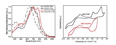 (a) 고분자 PQTDPP 와 PQTVTDPP 의 UV-visible spectrum (b) 고분자 PQTDPP와 PQTVTDPP 의 cyclic voltammograms
