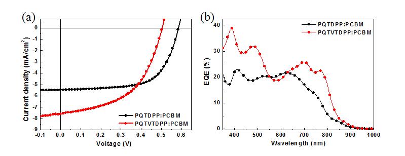 (a) PQTDPP 와 PQTVTDPP 의 I-V curve (b) IPCE