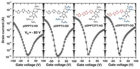 고분자 pDPPT3-HD, pDPPT3-OD, pDPPT2TT-HD, pDPPT2TT-OD 의 transfer curve