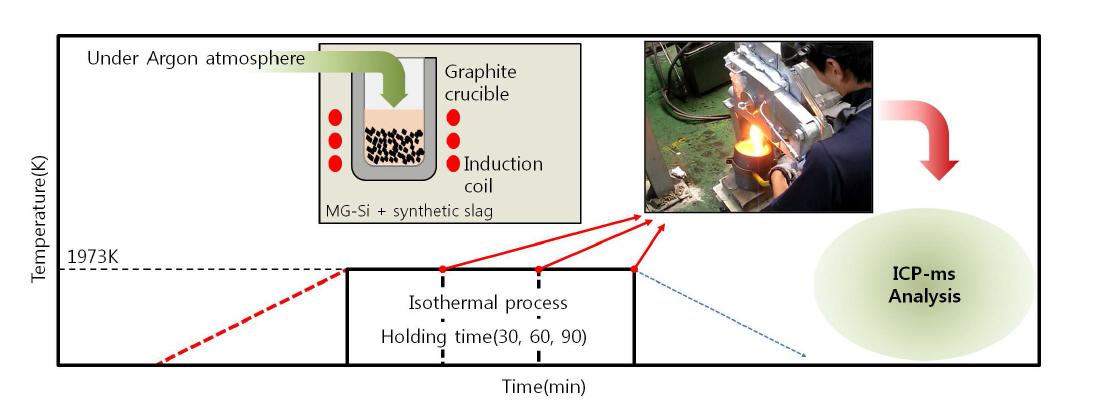 아크 용융로 - 슬래그 정련 실험 공정도