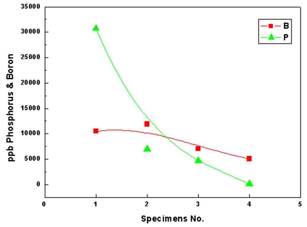 슬래그/실리콘 질량비에 따른 B와 P 농도 변화 (ppb)