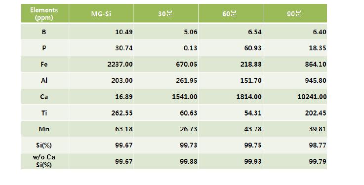 주요 금속 불순물 시간에 따른 농도 변화
