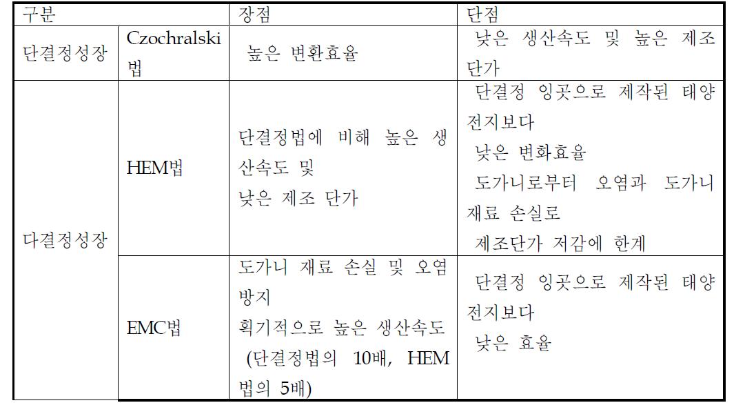 다양한 태양전지 제조법에 따른 특성