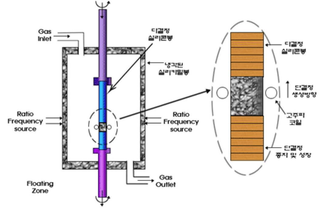 Floating zone melting법에 의한 단결정 실리콘 잉곳 성장법