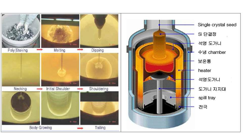 Czochralski법에 의한 단결정 실리콘 잉곳 성장법