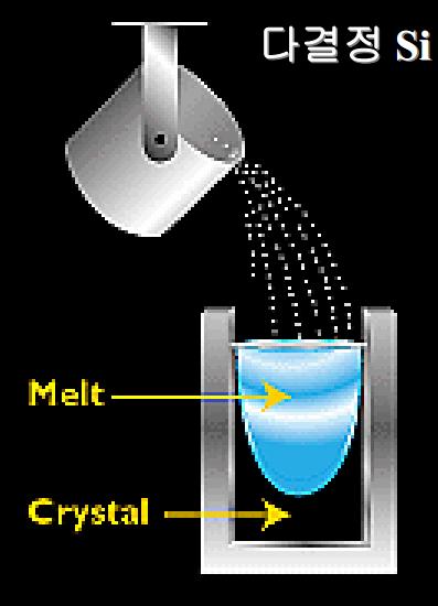 Cast법에 의한 다결정 실리콘 잉곳 성장법