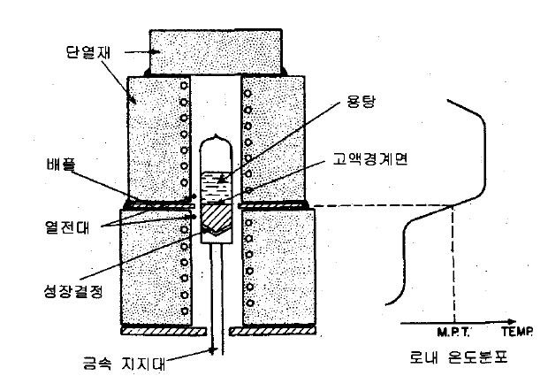 Bridgman법에 의한 다결정 실리콘 잉곳 성장법