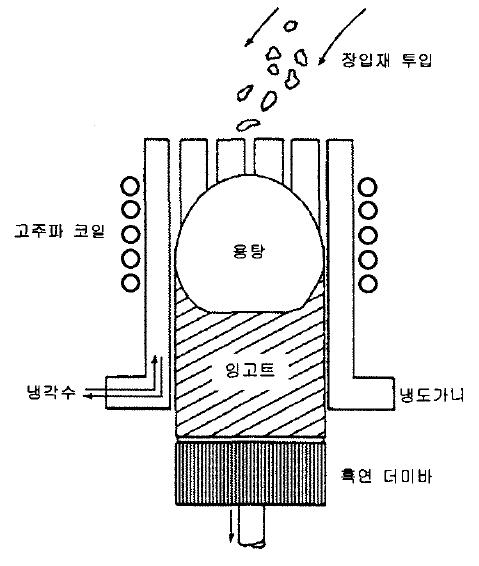 전자기 연속주조법 (EMC)에 의한 다결정 실리콘 잉곳 성장법