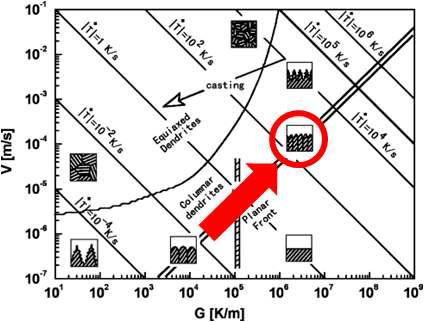 Schematic Summary of Single-Phase Solidification Morphologies