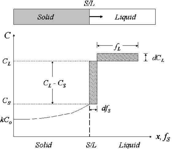 Scheil equation에 의한 불순물 분포