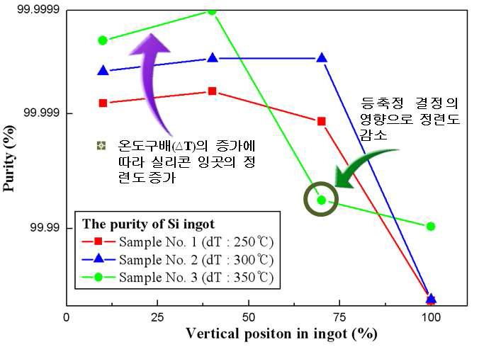 ICP 분석을 통한 실리콘 잉곳 위치별 순도 분포