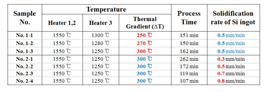 온도 편차 및 응고속도 변화 실험 조건