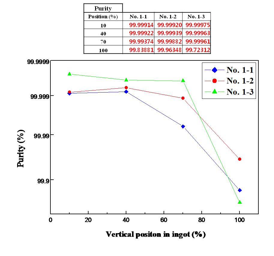 온도 편차에 의한 실리콘 잉곳 순도 변화 분석 (ICP DATA)
