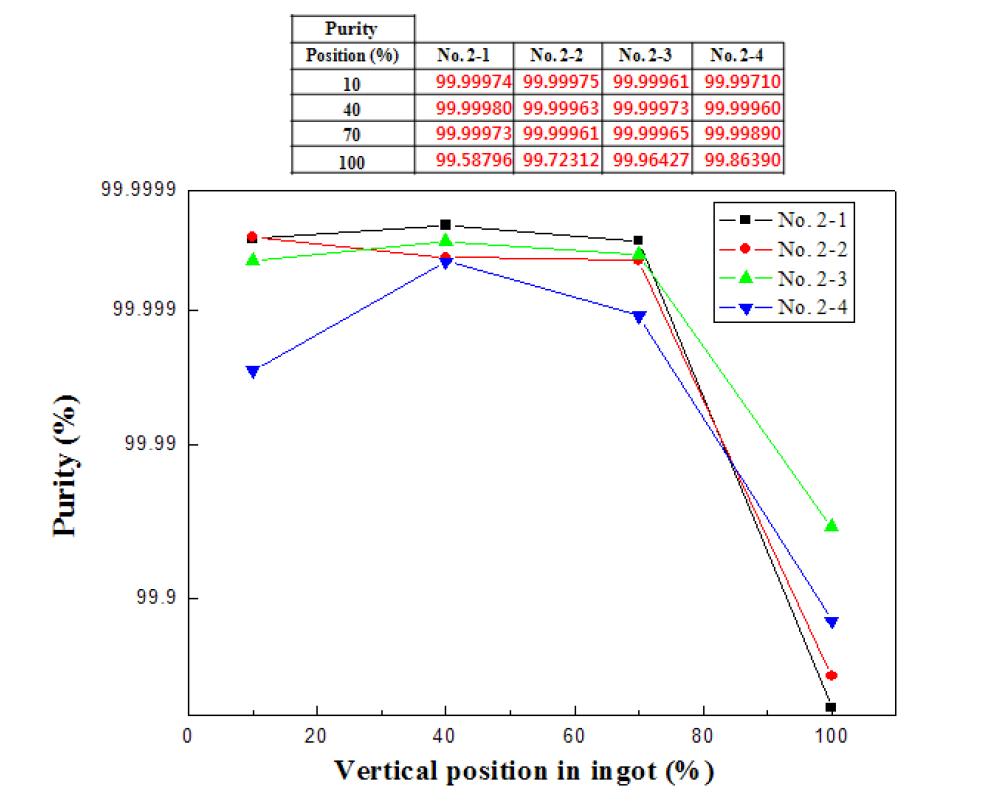 응고 속도 변화에 의한 실리콘 잉곳 순도 변화 분석 (ICP DATA)