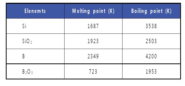 Si, SiO2, B, B2O3의 녹는점 및 끓는점