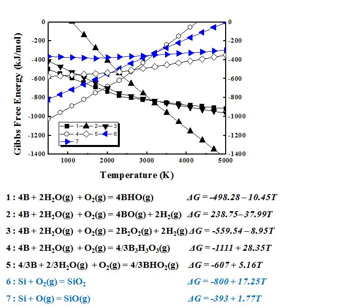 Gibbs free energy changes the reaction of B, H2O and O2