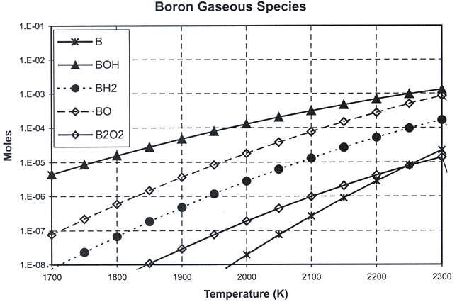 Main boron gaseous species by reaction of Boron and H2O