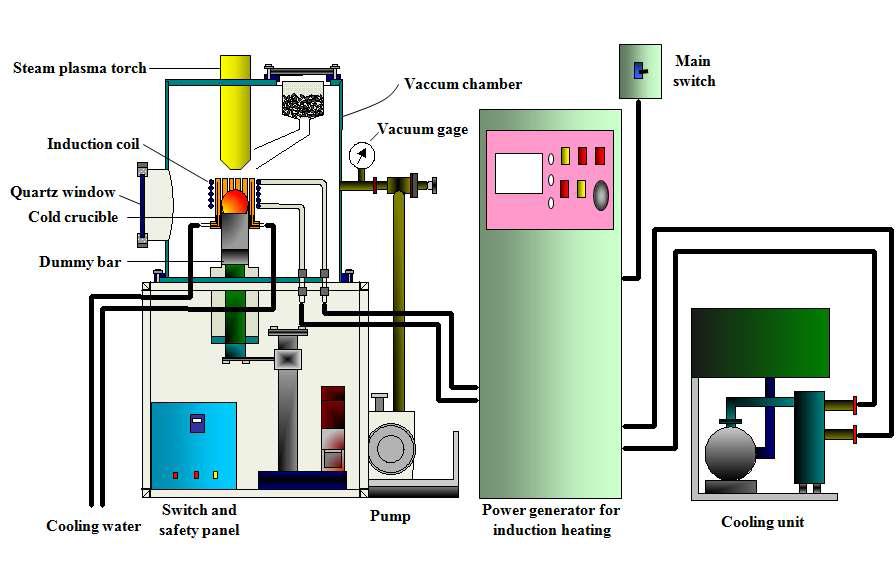 스팀 플라즈마와 전자기유도가열 융합 시스템 개요도