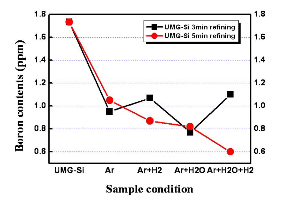 The boron refining ratio normalized by the initial composition of UMG-Si