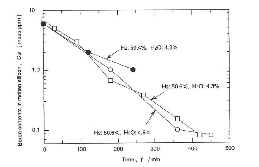 Change in boron content in molten silicon during plasma melting