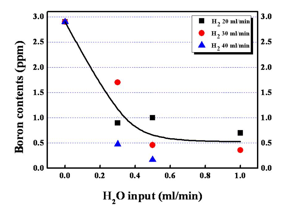 보론 정련에 대한 H2O + H2의 영향