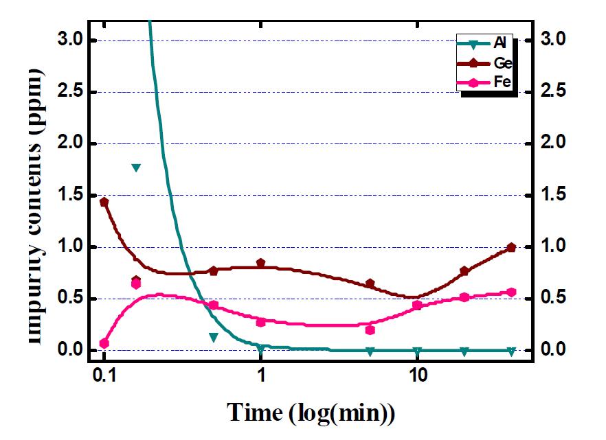 시간에 따른 Al, Ge, Fe의 정련능: 1 set
