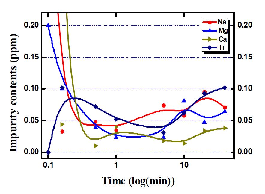 시간에 따른 Na, Mg, Ca, Ti의 정련능: 1 set