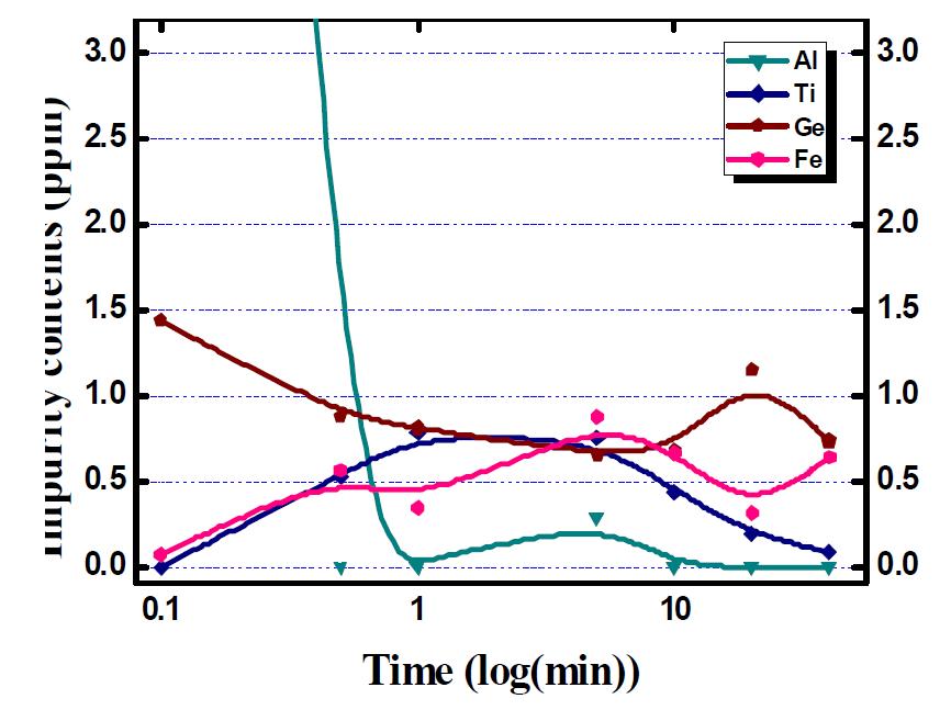 시간에 따른 Al, Ge, Fe의 정련능: 2 set